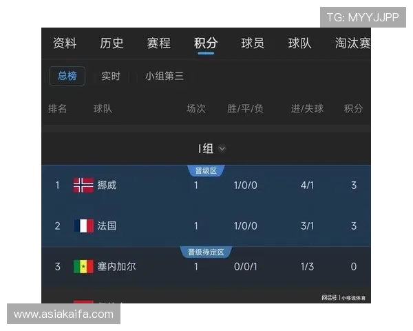 最新世界杯小组积分榜查询入口指南,助你轻松掌握比赛进展与晋级形势分析 最新世界杯小组积分榜查询入口指南,助你轻松掌握比赛进展与晋级形势分析